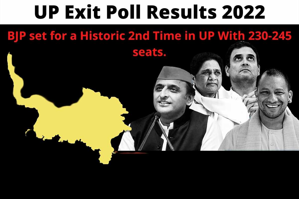 UP Exit Poll Results 2022: BJP set for a Historic 2nd Time in UP With 230-245 seats.