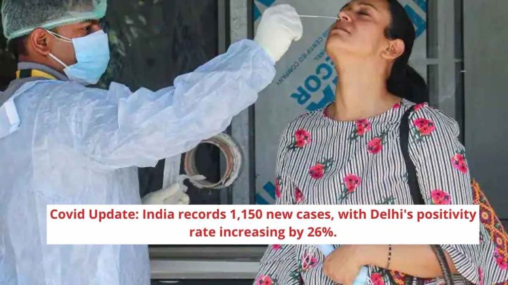 Covid Update: India records 1,150 new cases, with Delhi's positivity rate increasing by 26%.